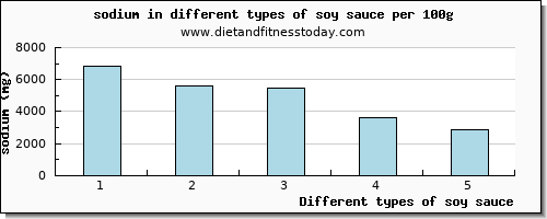 soy sauce sodium per 100g